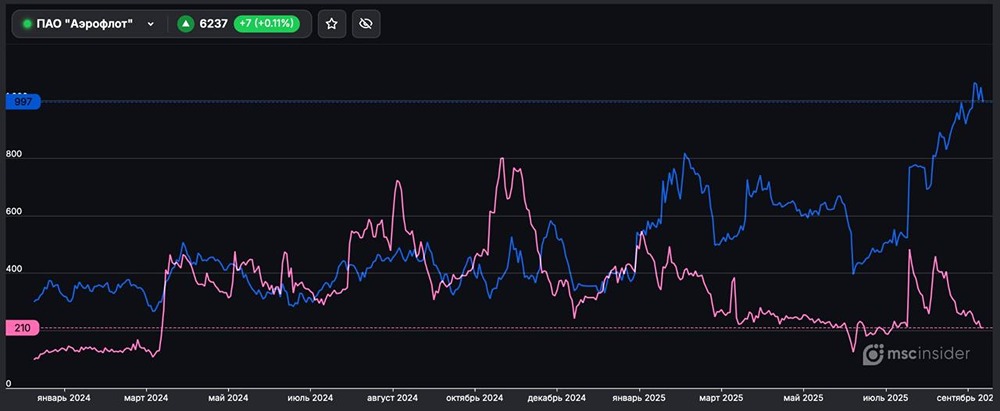 Как физлица распределяют свои позиции по фьючерсам на Аэрофлот?