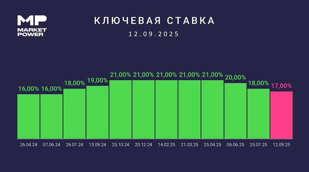 Почему Центральный банк решил действовать осторожно при снижении ставки до 17%?