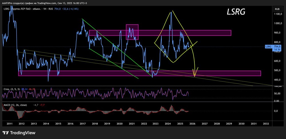 Стоит ли долгосрочному инвестору держать акции ЛСР в портфеле в 2025 году?