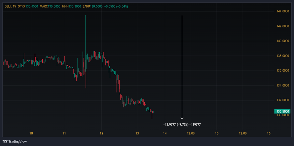 Что стоит за снижением EBITDA и чистым убытком у акций компании «Делимобиль»?