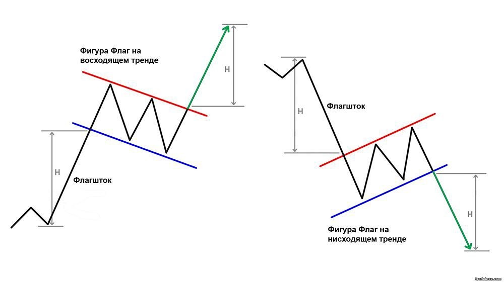Как правильно использовать паттерн "Флаг" для торговли на рынке?
