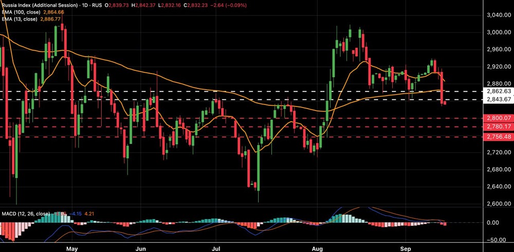 Ожидать ли падения индекса МосБиржи до 2750-2800 пунктов?
