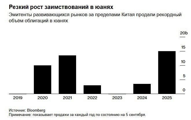 Как политика Китая влияет на заимствование в юанях в развивающихся странах?