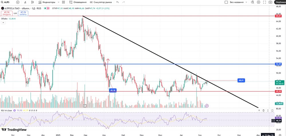 Стоит ли ждать роста акций Алроса выше 48,01 или падения к 45,1?