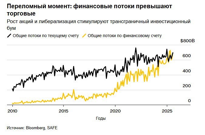 Как потоки капитала в 4,5 трлн долларов повлияют на китайский рынок?