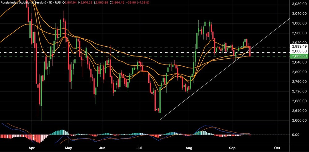 Что означает распродажа индекса МосБиржи для инвесторов?