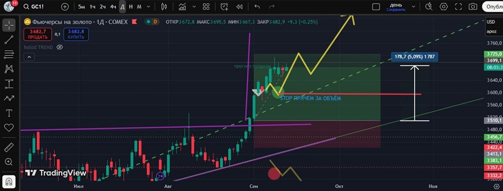 Какие шансы на коррекцию золота при текущем уровне 3700?