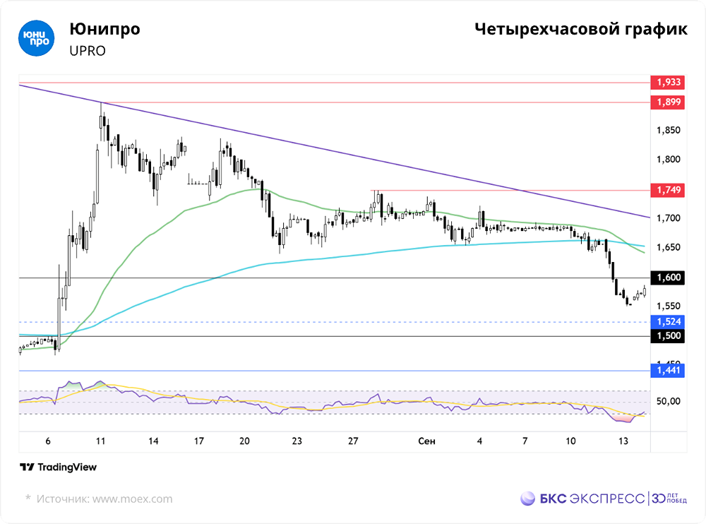 Почему акции Юнипро резко упали на Московской бирже?