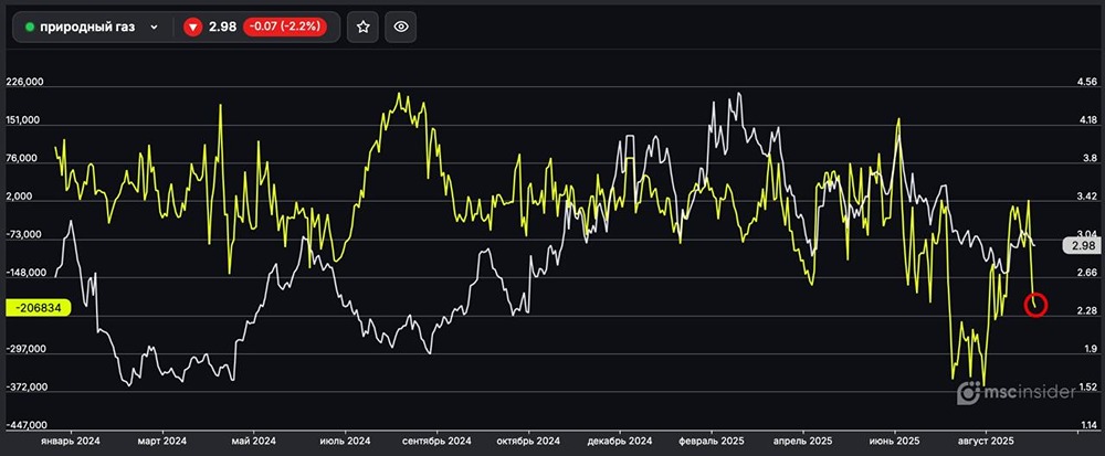 Почему юрлица увеличили чистый шорт по фьючерсам на газ?