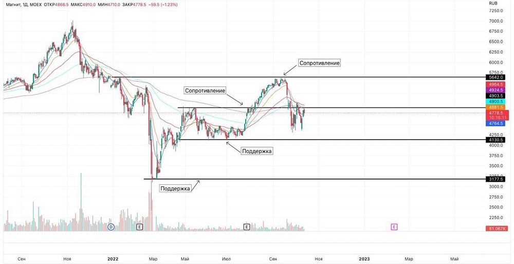 Как эффективно применять уровни поддержки и сопротивления при торговле акциями?