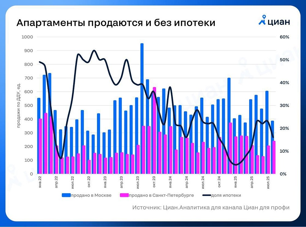 Апартаменты оказались привлекательнее новостроек: почему покупатели выбирают именно их?