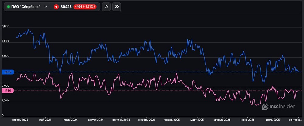 Почему физлица активнее покупают фьючерсы на Сбербанк?
