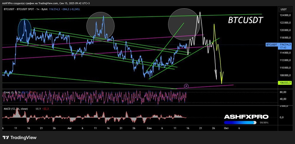 Что делать с биткойном в текущих условиях рынка: когда покупать и когда продавать?