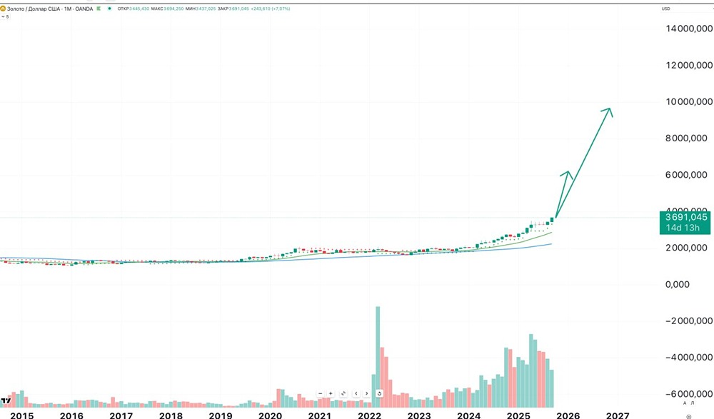 Когда мы увидим переход к золотому стандарту 4.0 в мировой экономике?