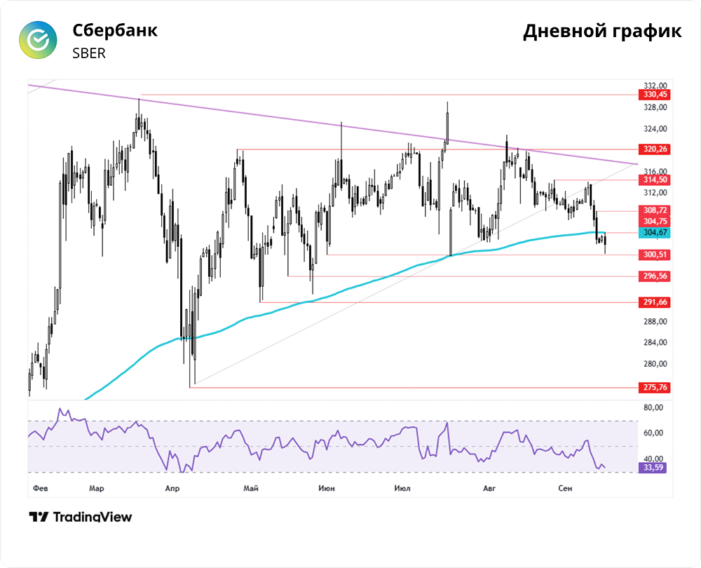 Почему акции Сбербанка снова падают?