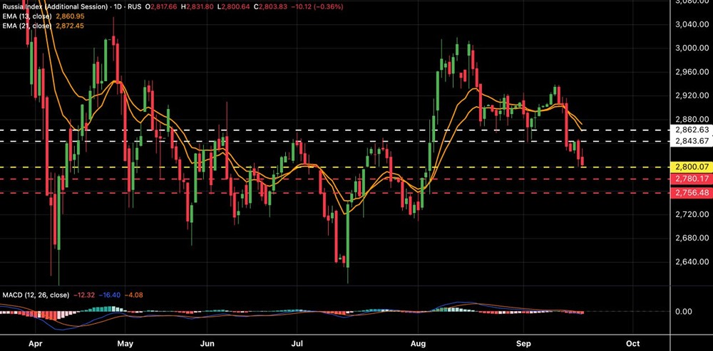 Ожидается ли разворот на рынке акций или продолжится распродажа?
