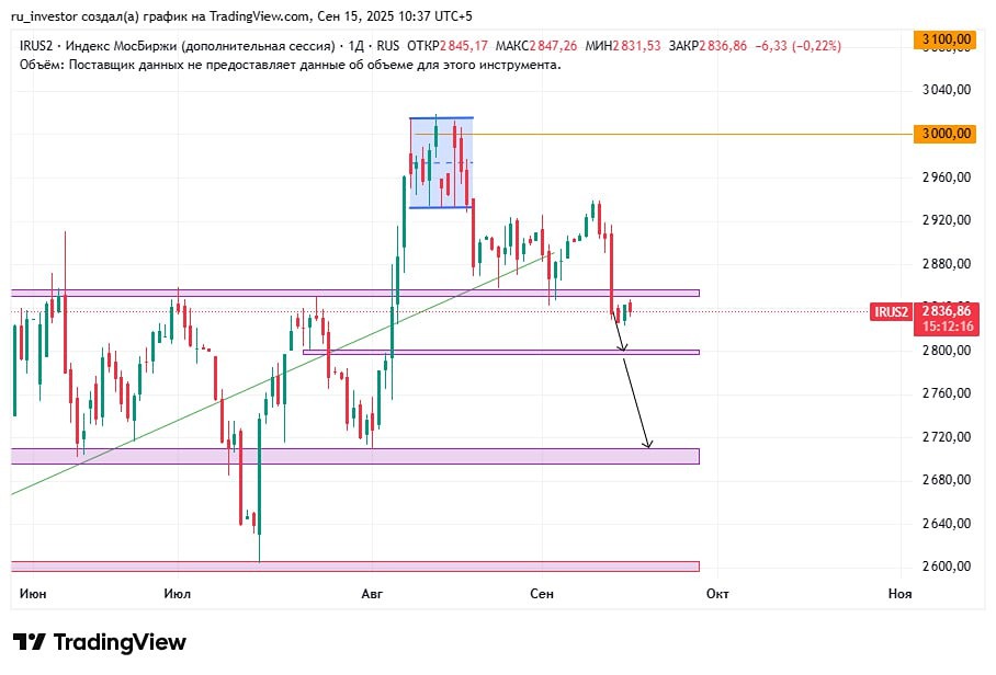 Почему на рынке ММВБ нет отскока и какие могут быть последствия?