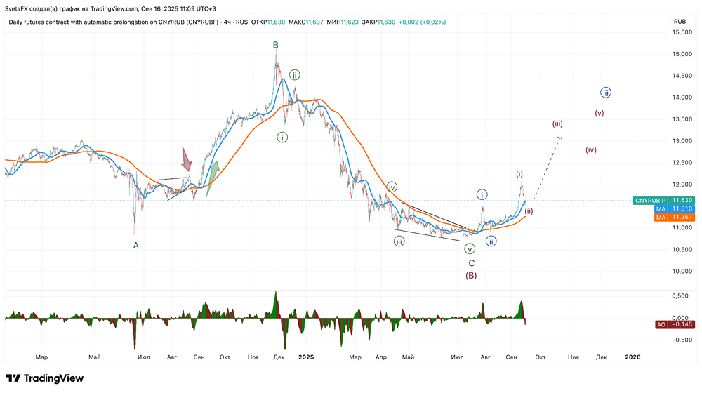 Ожидается ли рост валютной пары юань/рубль в ближайшее время?