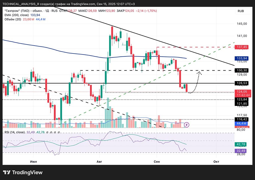 Какие уровни поддержки могут удержать цену «Газпрома» в текущей ситуации?