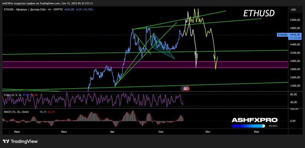 Когда начать шортить Эфириум (ETHUSD)?