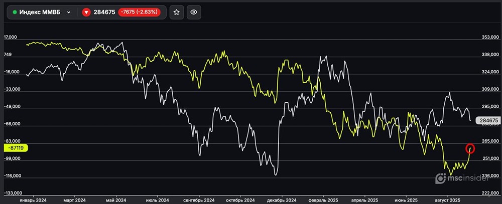 Почему юрлица сокращают шорт по фьючерсам на индекс ММВБ?