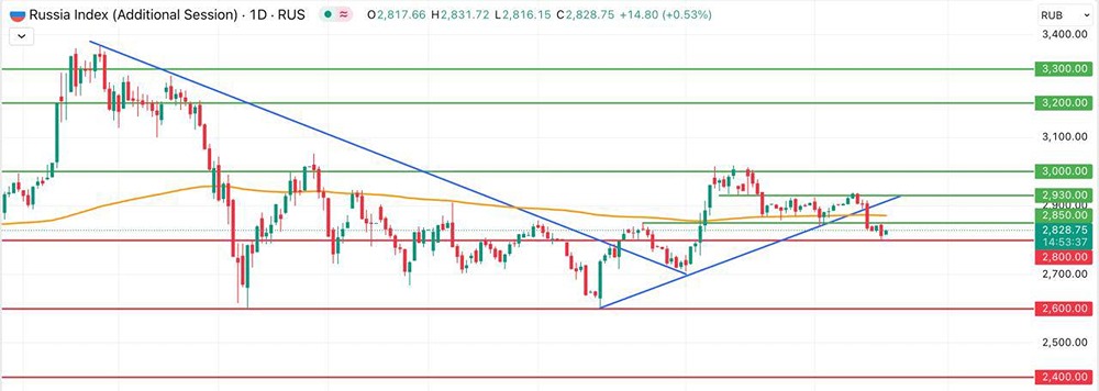 Когда можно ожидать восстановления индекса Мосбиржи на фоне негативных факторов?