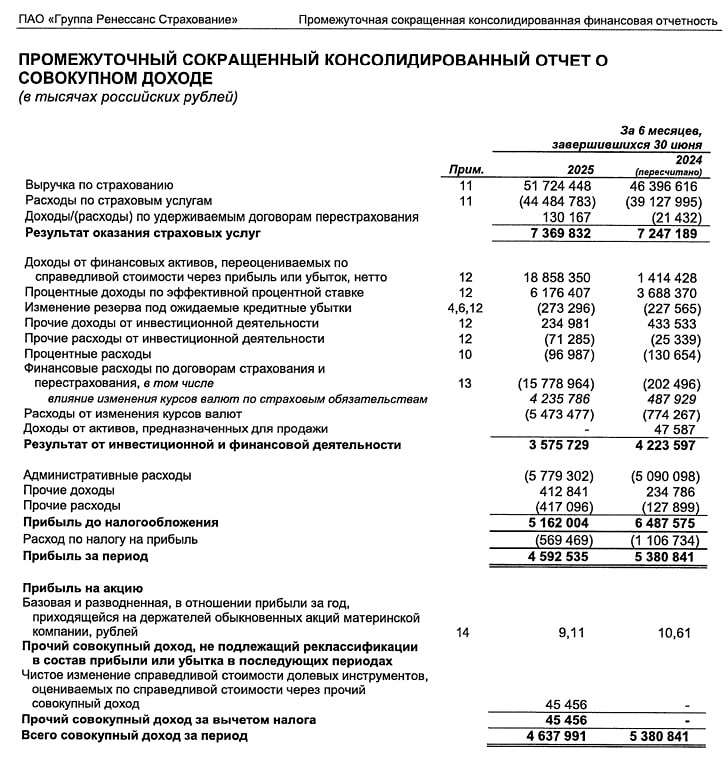 Какие факторы будут влиять на будущее акций Ренессанс Страхования в 2025 году?