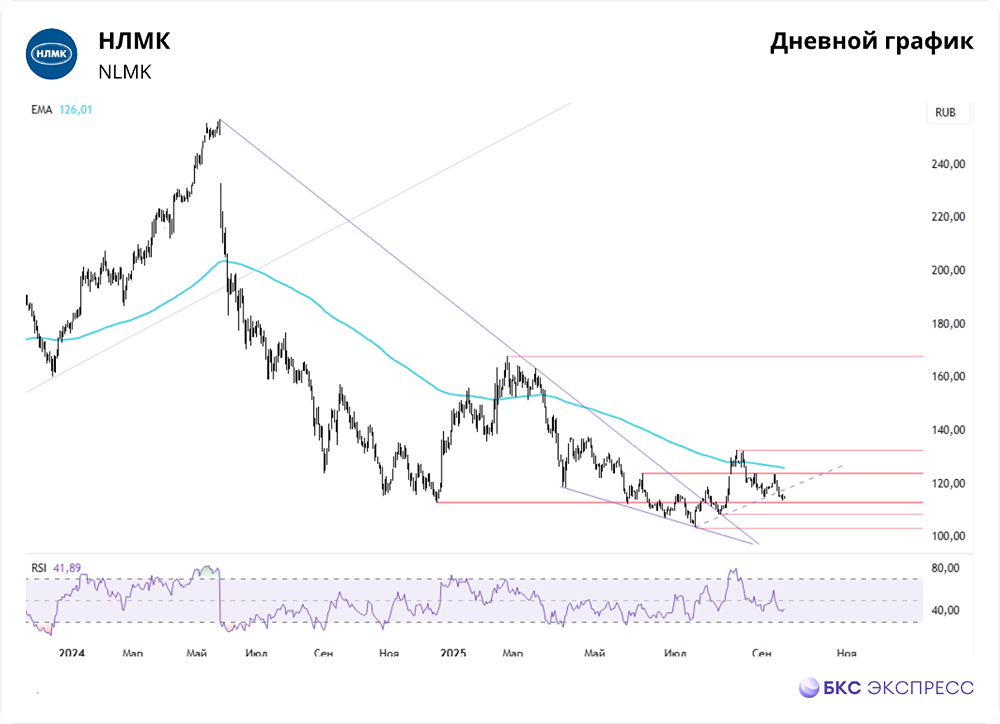 Восстановится ли восходящий тренд акций НЛМК?