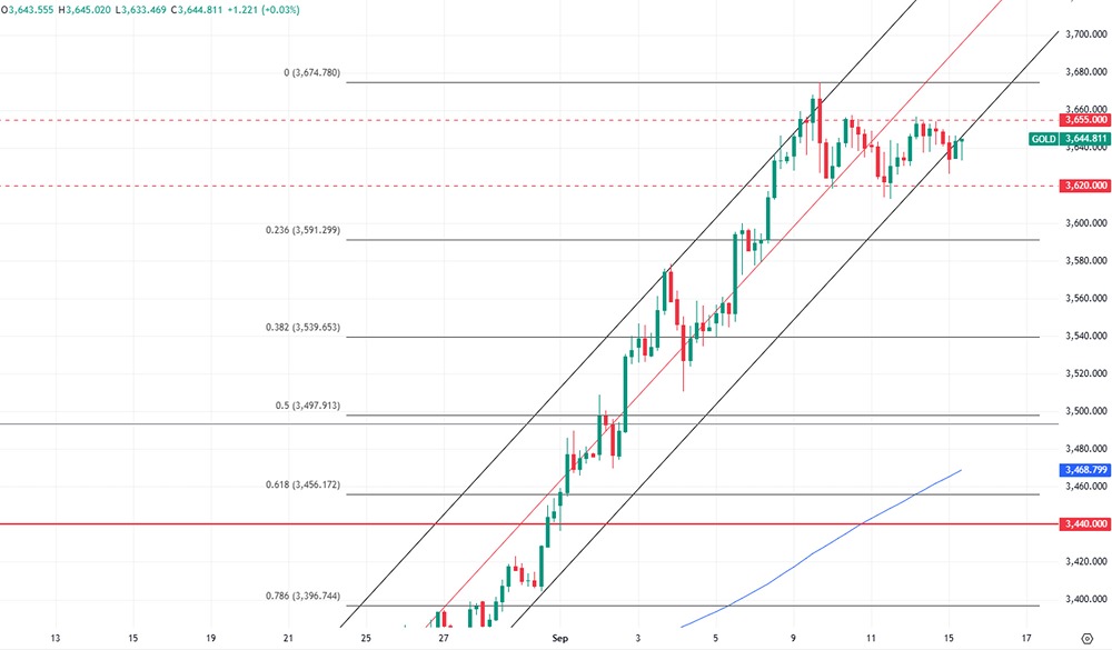 Какой следующий значимый уровень сопротивления у золота?