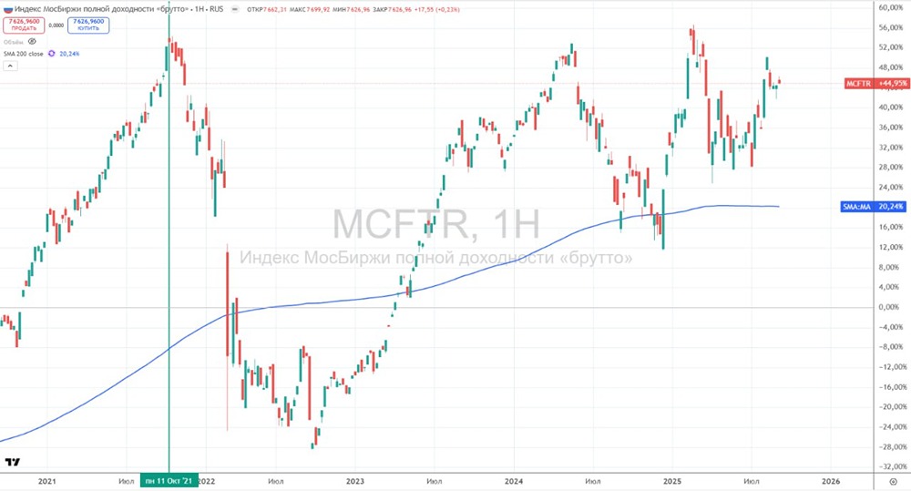Как снижение ключевой ставки скажется на фондовом рынке и облигациях в 2025 году?