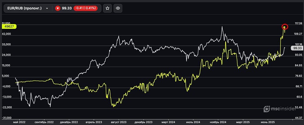 Почему физлица сохраняют лонг на EUR/RUB на исторических максимумах?