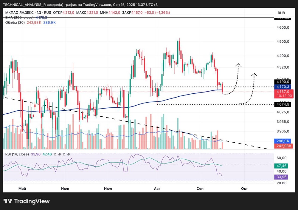 Что произойдет с акциями Яндекса, если цена закрепится ниже 4075?