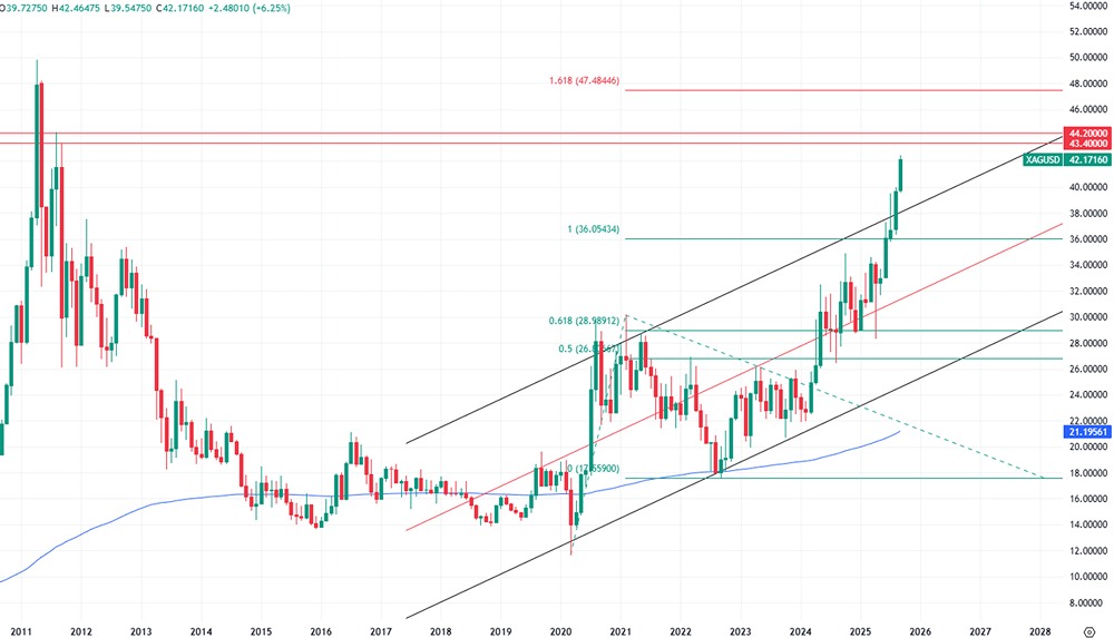 Какие цели преследует рынок серебра?