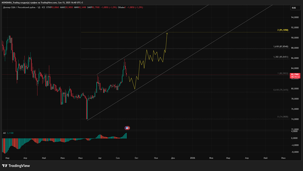 Как защитить свои инвестиции в условиях обесценивания рубля?