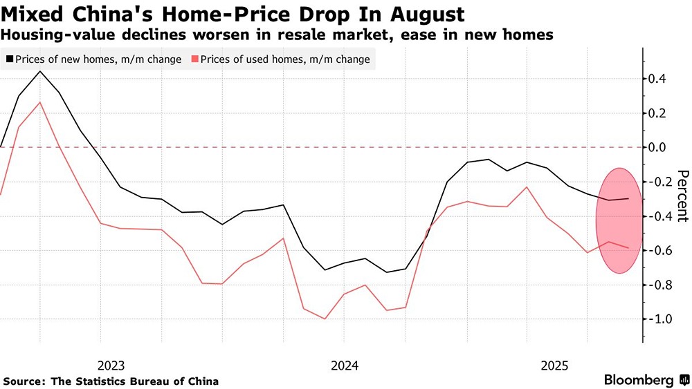 Почему цены на вторичное жилье в Китае продолжают снижаться?