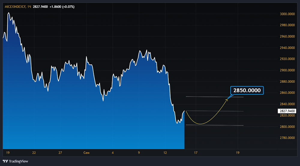 Почему индекс МосБиржи в зоне снижения?