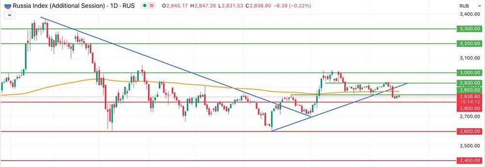 Можно ли ожидать роста Мосбиржи после падения на 2,35%?