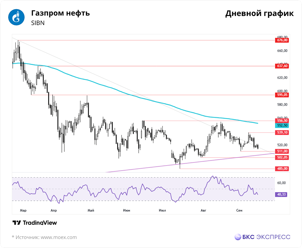 Могут ли акции «Газпром нефти» выйти из затяжного боковика?