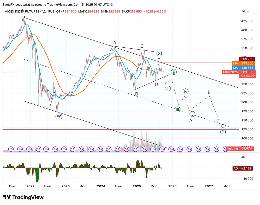 Что предсказывает волновая теория для индекса ММВБ в ближайшее время?