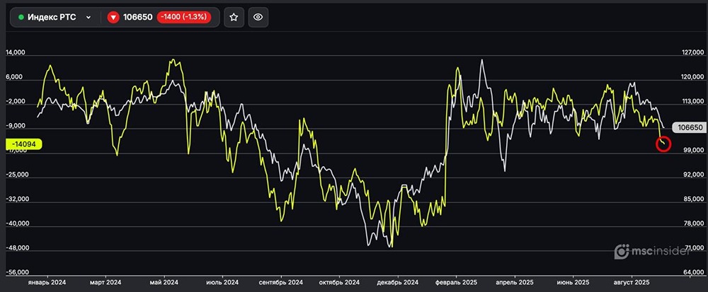 Почему юрлица нарастили рекордный шорт по индексам РТС?