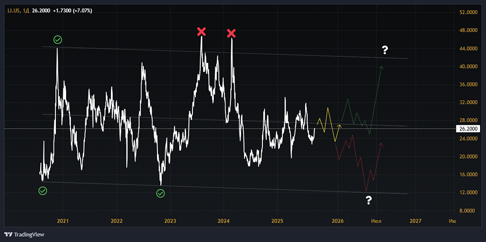 Как ценовая война между BYD и Tesla влияет на Li Auto? Стоит ли инвестировать в акции компании?