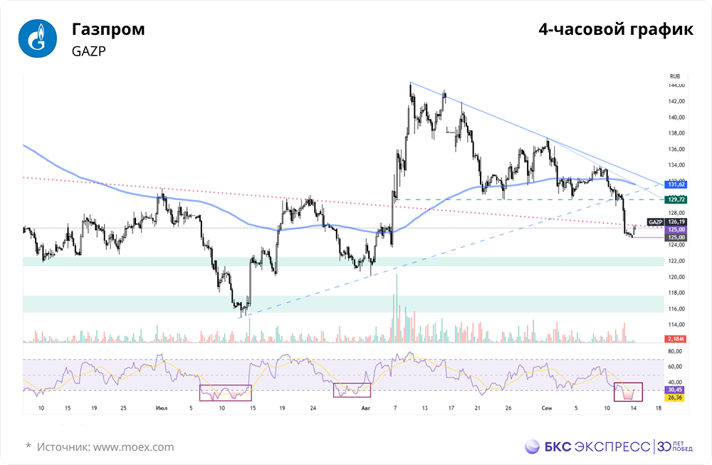 Акции Газпрома потеряли поддержку на уровне 130 рублей. Что будет дальше?