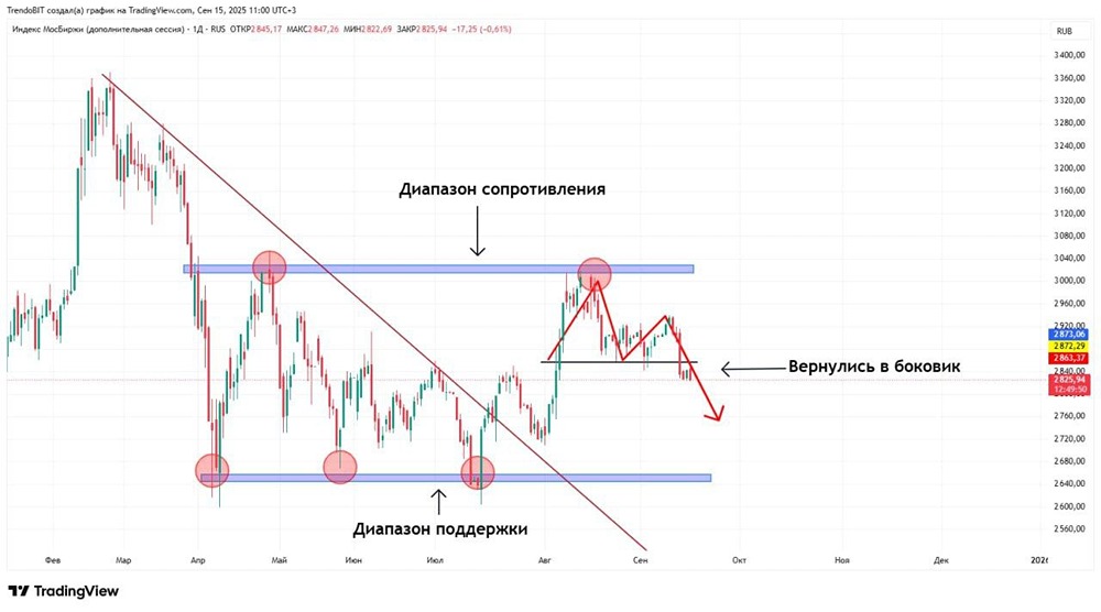 Какие прогнозы для российского рынка на текущую неделю после снижения?