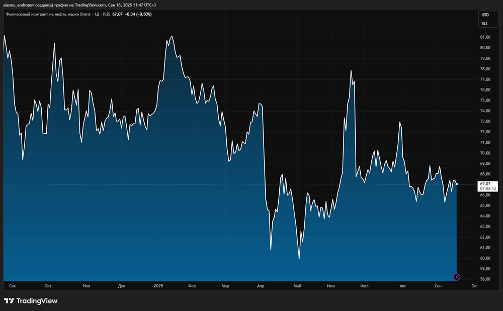 Как опасения перебоев с поставками из России влияют на цену нефти?