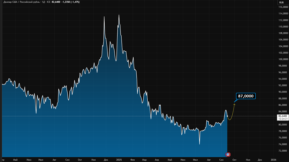 Почему спрос на валюту вырос вдвое за неделю?