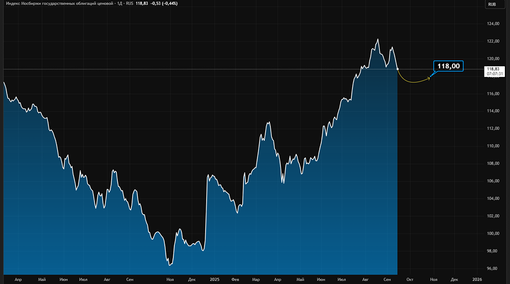 Как повлияло решение ЦБ снизить ставку на 100 б.п. на индекс RGBI?
