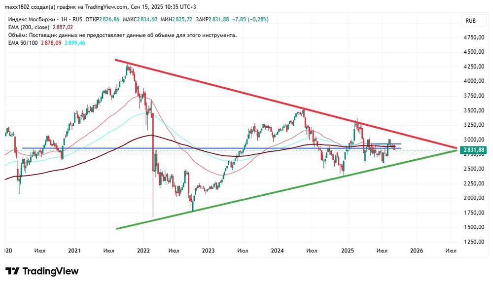 Когда срочно закрывать или открывать позиции по индексу ММВБ?