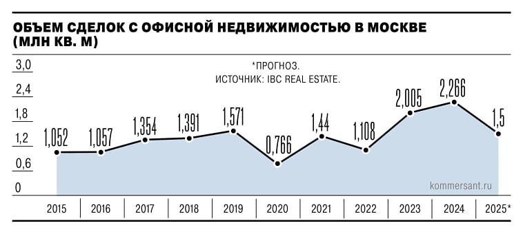 Почему арендаторы все чаще предпочитают покупать офисы вместо того, чтобы арендовать?