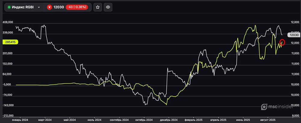 Почему физлица увеличивают чистый лонг во фьючерсе на индекс ОФЗ?