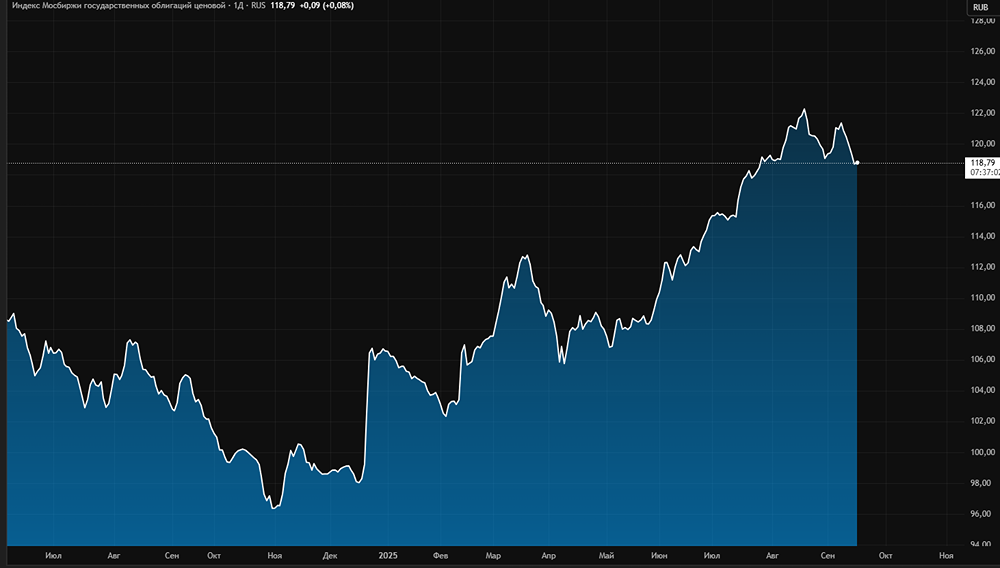 Почему рынок ОФЗ продолжает корректироваться?